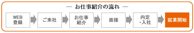 お仕事紹介の流れ
